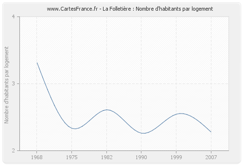 La Folletière : Nombre d'habitants par logement